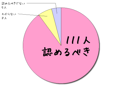 【アンケート結果】日本で同性婚は認められるべき？